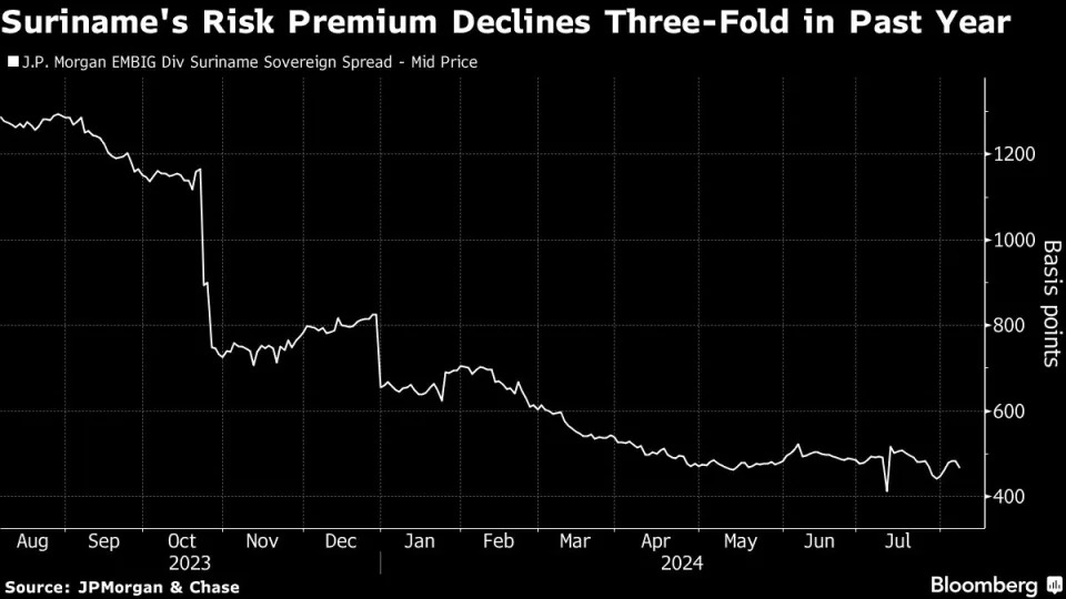 Bright Oil Future Bolsters Bonds of Tiny South America Nation