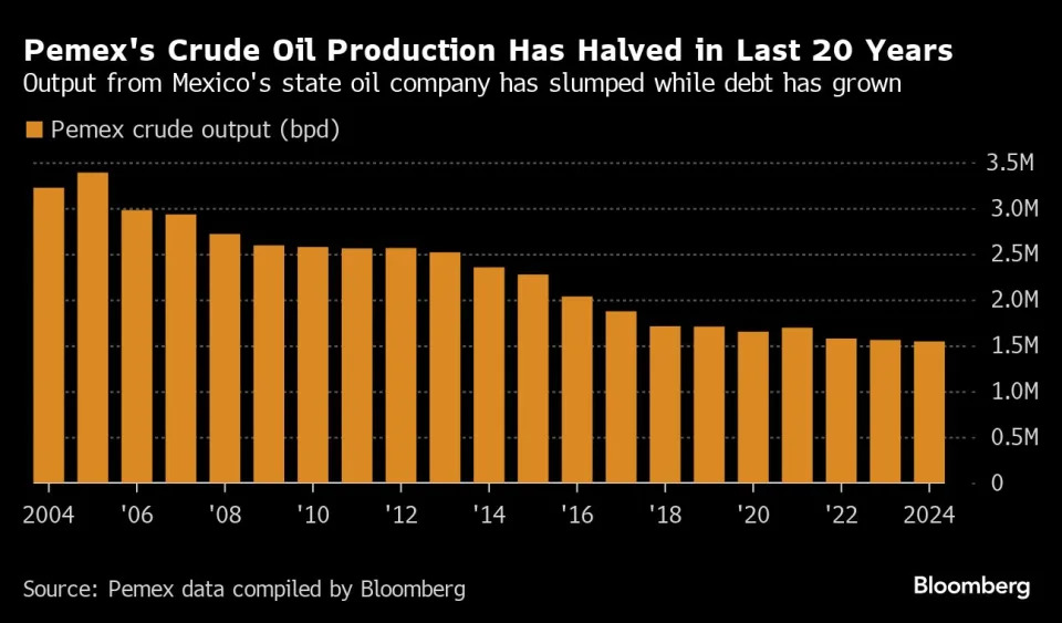 Pemex Strikes Deal with Driller to Redevelop Gulf Oil Fields