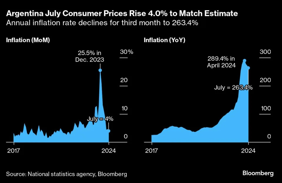 Argentina Inflation Slows to Lowest Level Since 2022 Under Milei