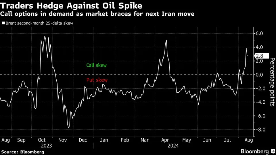 Oil Options Activity Leaps With Market Awaiting Iran Retaliation