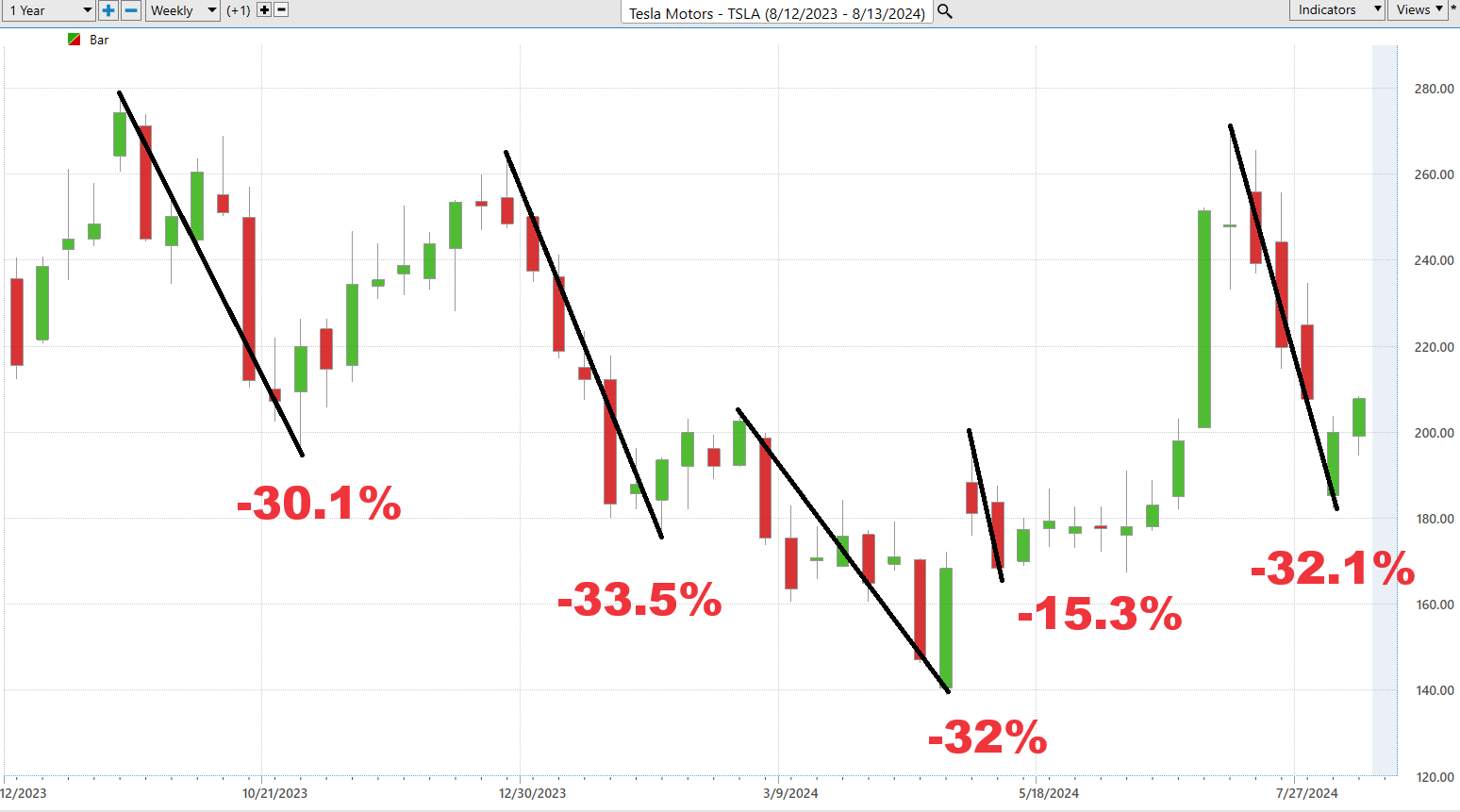 Vantagepoint Stock of the Week TESLA ($TSLA)