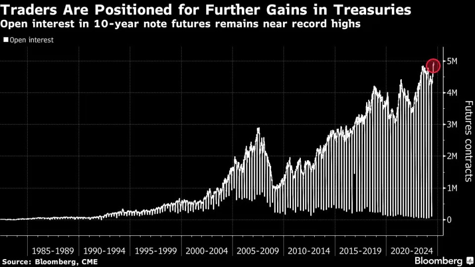 Bond Traders See Quarter-Point Cut Next Month as Inflation Ebbs