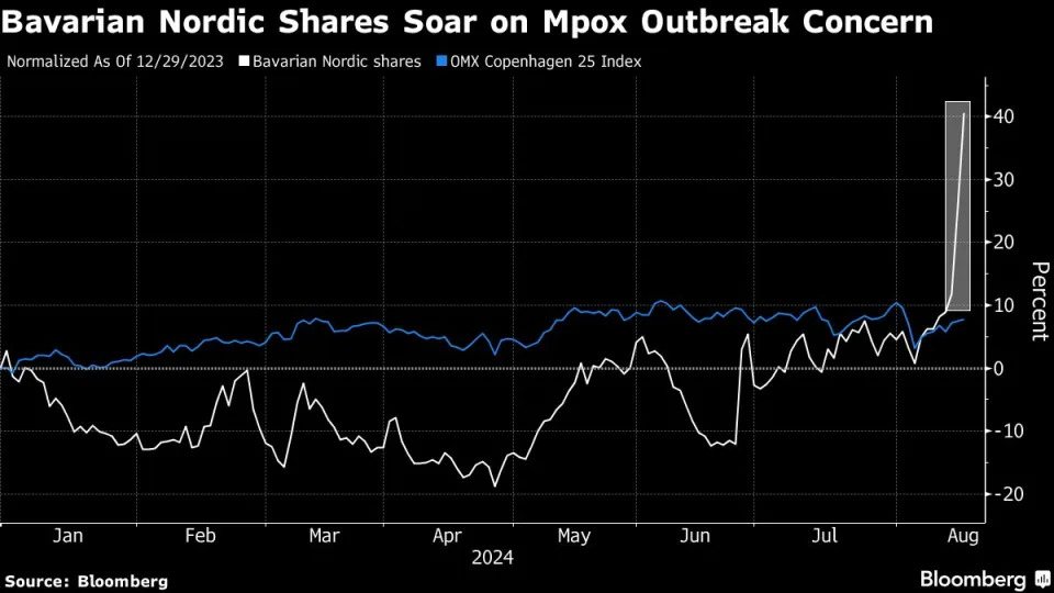 Bavarian Nordic, Other Health Stocks Jump on Mpox Concerns