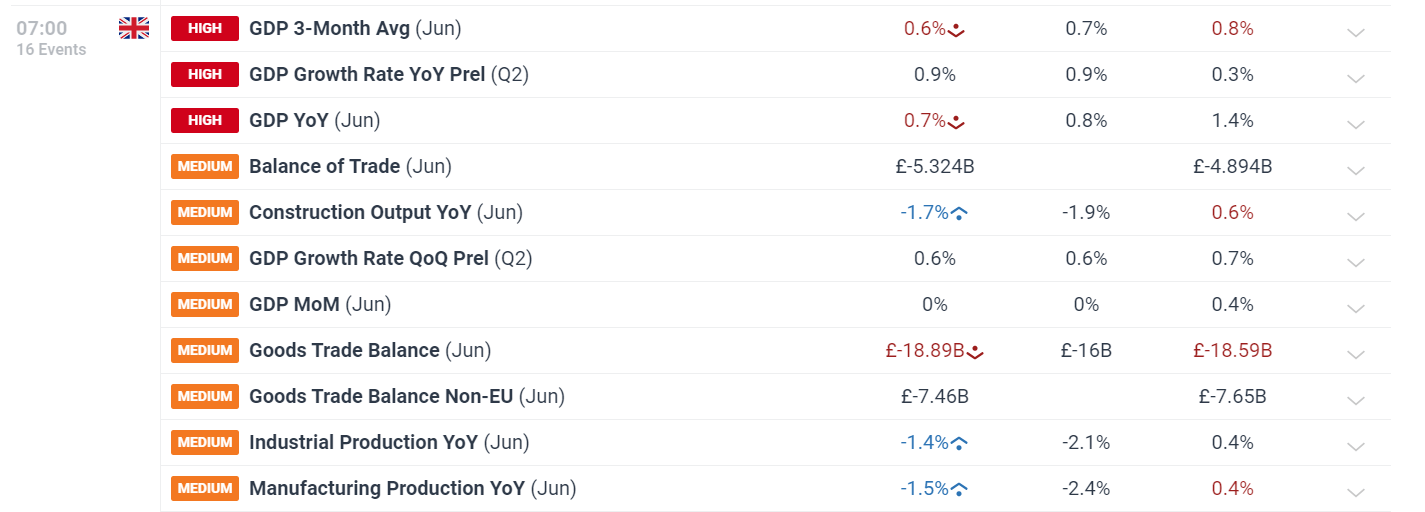 UK Growth Continues to Show Signs of Recovery Despite Stagnant June Print