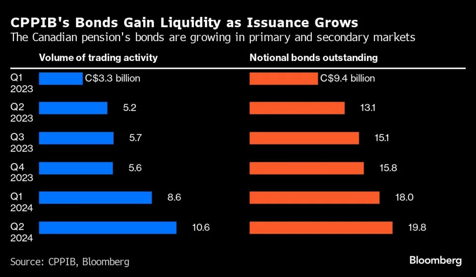 Canadian Pension Saves in Bond Market by Being Boring