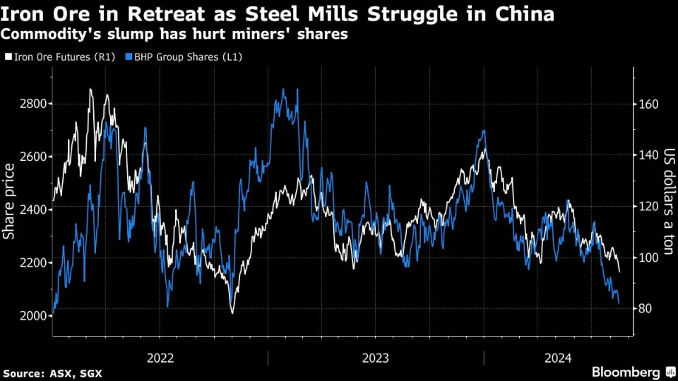 Iron Ore Hits Lowest Since 2022 as Steel Crisis Rattles Market