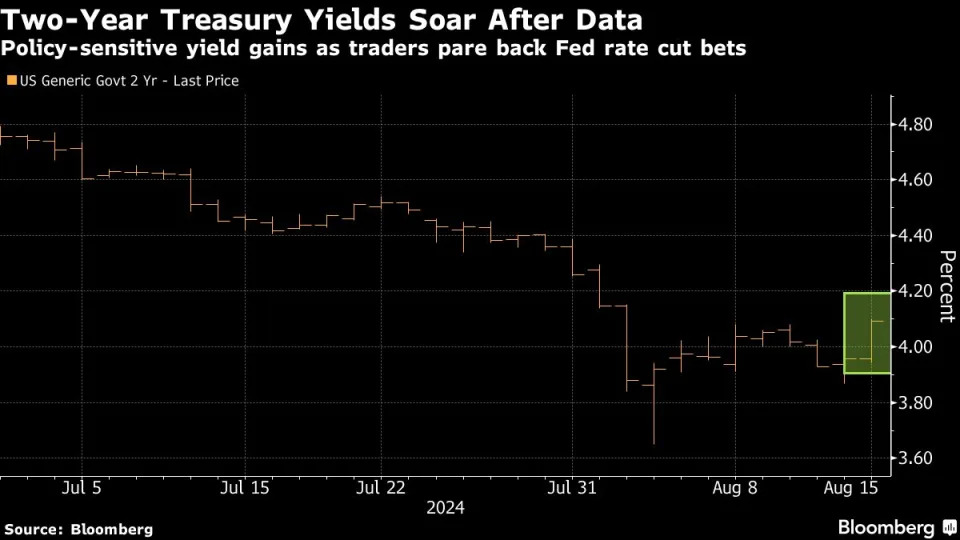 Traders Shred Bets on Big Fed Rate Cuts on Resilient Economy