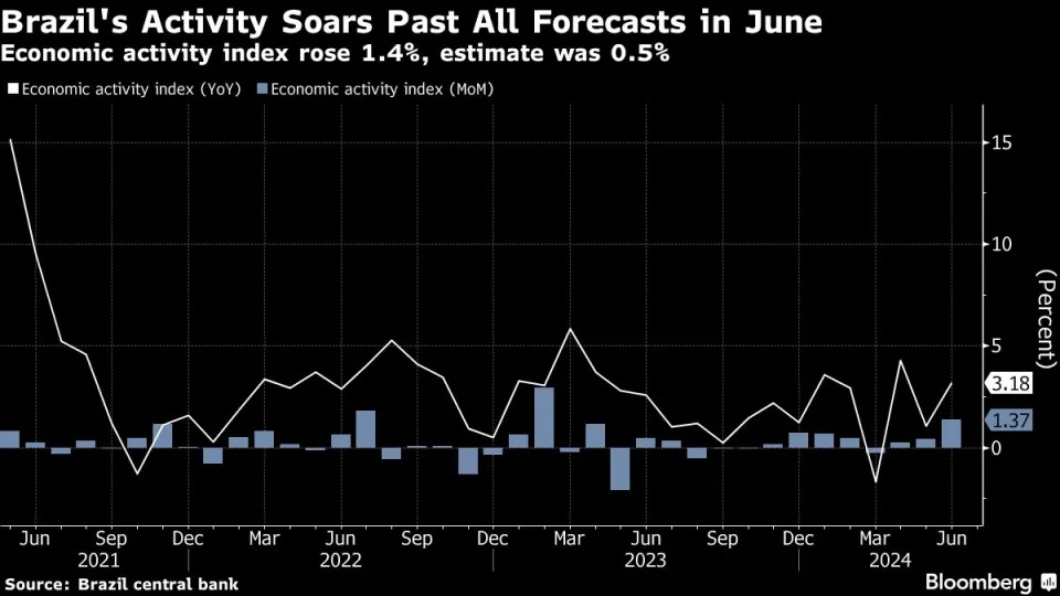 Brazil Economic Activity Tops All Forecasts, Backing Rate Hike Warning