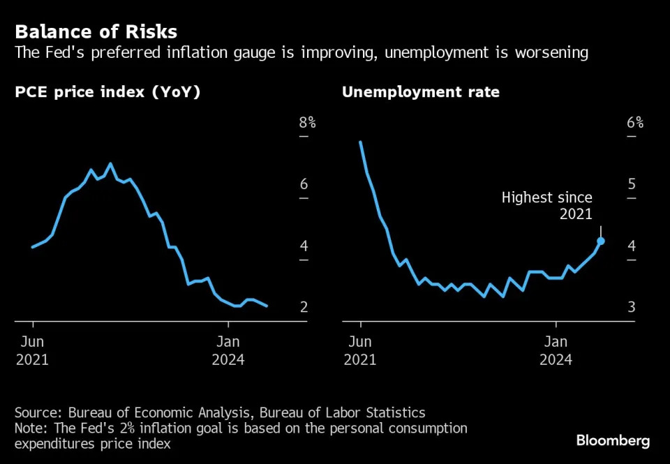 Fed Faces New Risks as It Navigates Both Inflation and Jobs