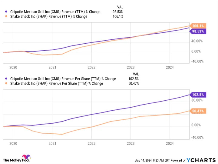 Shake Shack Has Outgrown Chipotle Over the Last 5 Years. This 1 Chart Shows Why Chipotle Is Still Crushing Shake Shack in the Stock Market