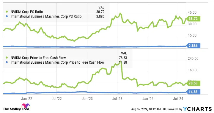 Better Artificial Intelligence (AI) Stock: Nvidia vs. IBM