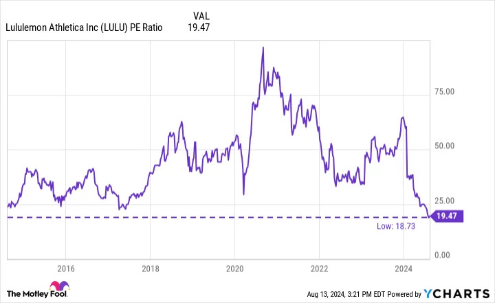 Market Sell-Off: Time to Buy the Dip on Lululemon Stock?