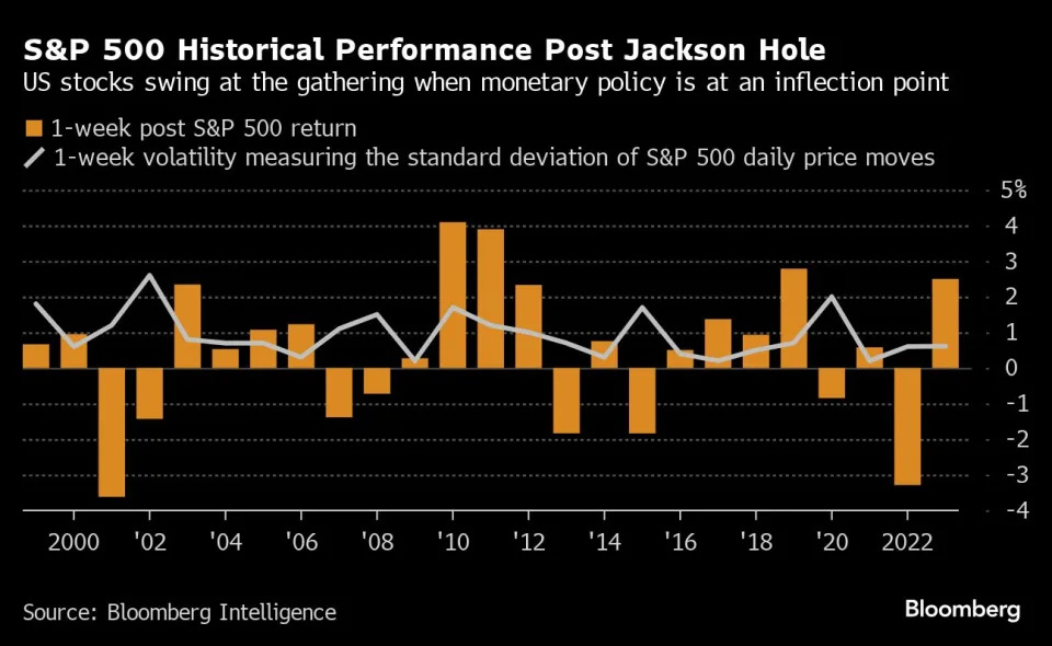 Traders Need Fed Go Sign in Jackson Hole to Keep Stocks Rallying