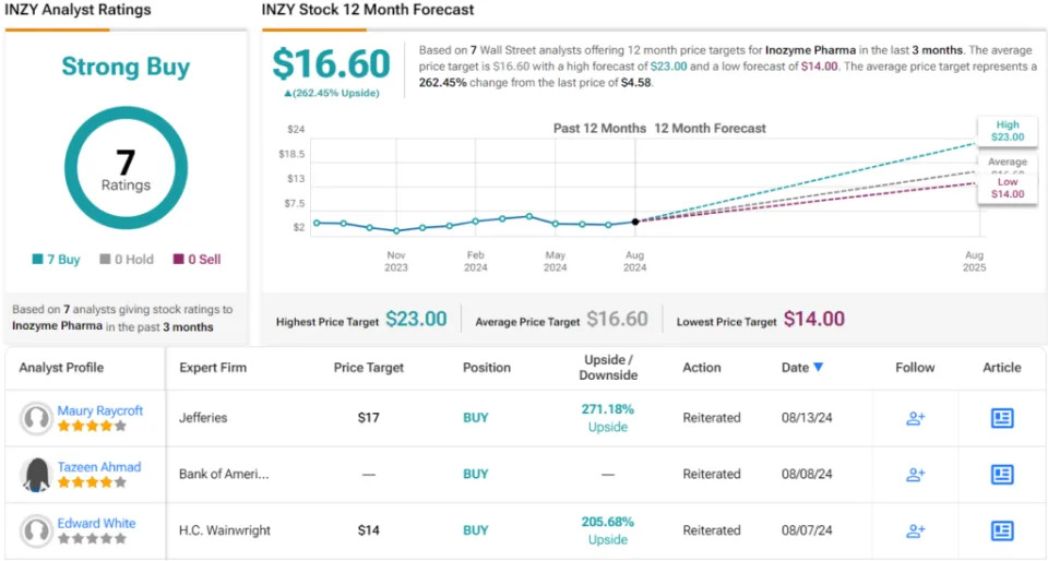 Jefferies Predicts up to 270% Rally for These 2 ‘Strong Buy’ Stocks