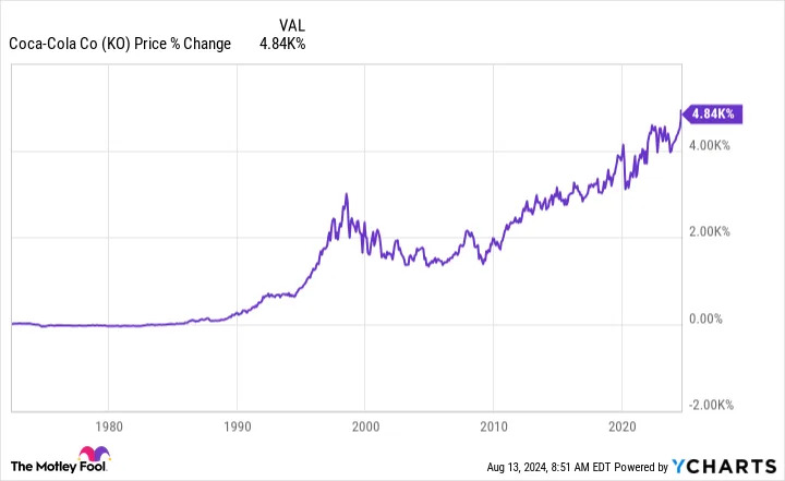 Could Coca-Cola Be a Millionaire-Maker Stock?