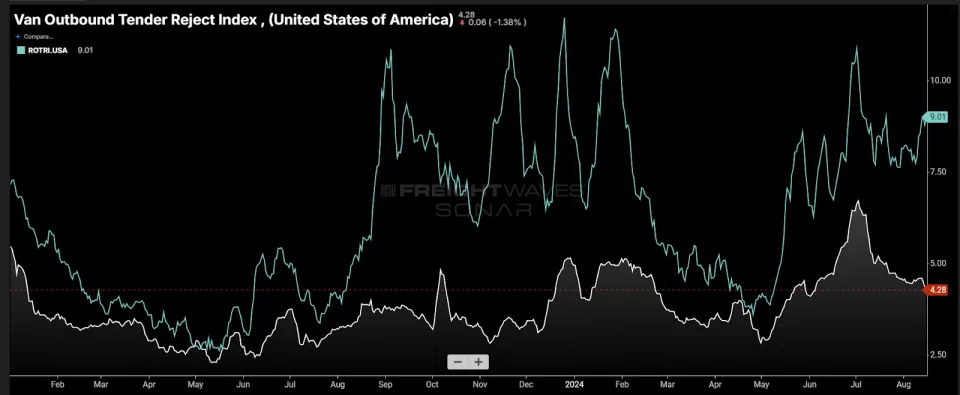 Refrigerated truckload market grows more vulnerable as fall harvest nears