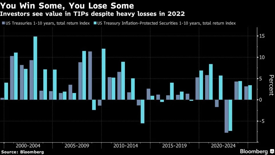 Global Bond Traders Are Seeking Protection From Inflation Threat