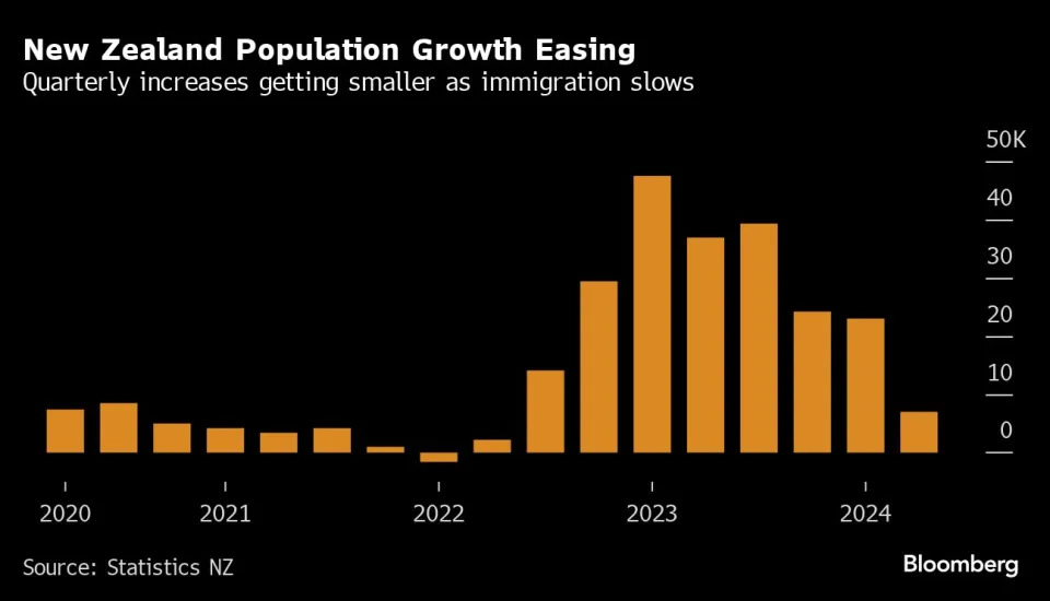 New Zealand Population Growth Slows Further on Economic Weakness