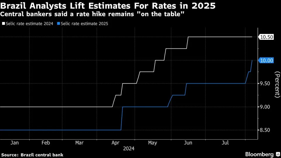 Brazil Analysts Lift Interest Rate Forecast as Economy Outperforms