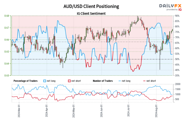 IG Retail Sentiment Report: AUD/USD, EUR/USD, GBP/USD as USD Weakness Returns