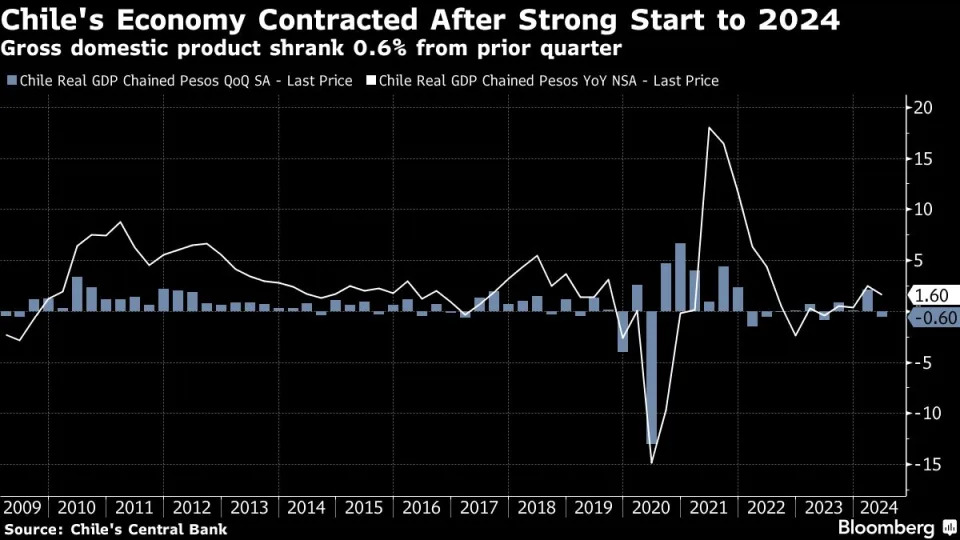 Chile Economy Contracts for First Time in a Year as Recovery Stalls