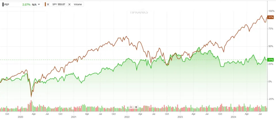 PepsiCo Stock (NASDAQ:PEP) at 2021 Prices: Is It Undervalued Now?