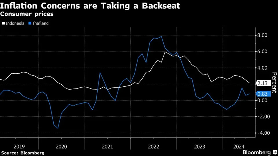 Indonesia, Thailand Set for Rate Pause as They Await Fed Easing