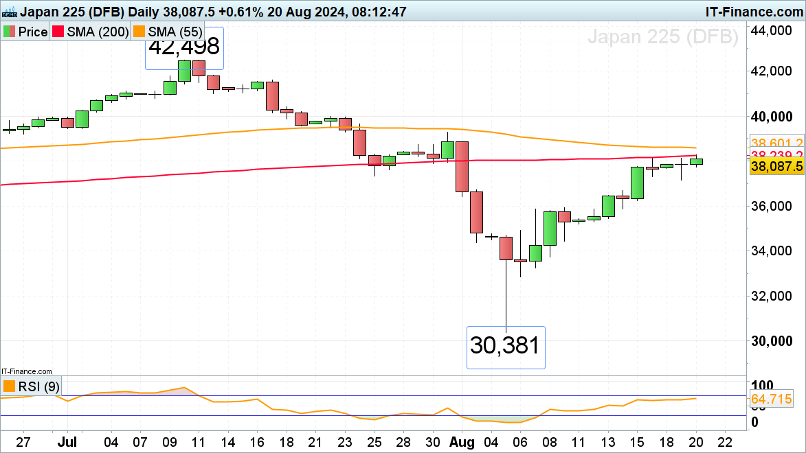 Nikkei 225 Boosted by Strong Dow and Nasdaq 100