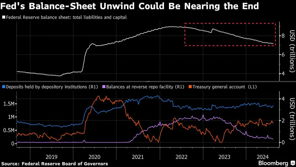 Wall Street Will Scour Fed Minutes for Clues on the End of Balance-Sheet Unwind