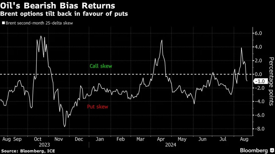 Oil Options Show Market’s Middle East Worries Starting to Ease