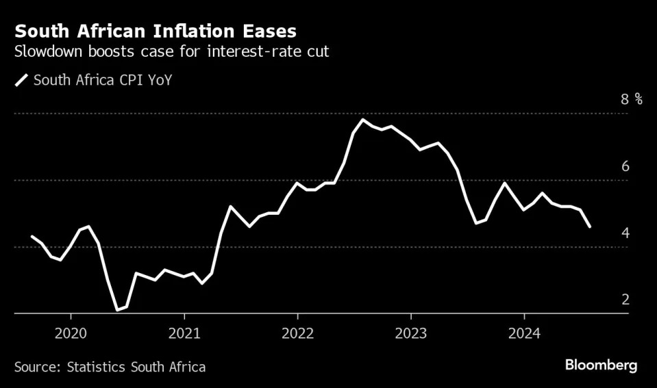 South Africa Inflation Plunge Backs Case for Rate Cut Next Month