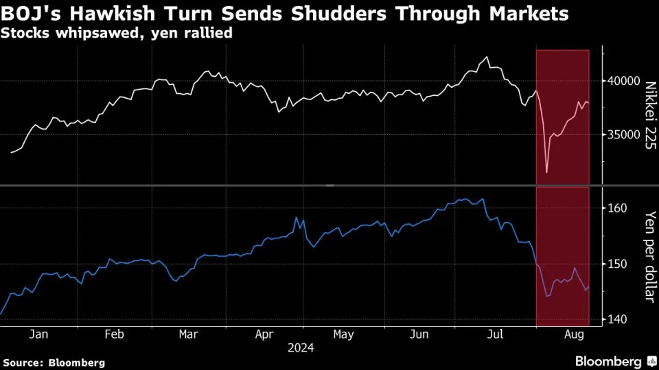 BOJ’s Ueda Is Set to Face Intense Scrutiny After Market Chaos