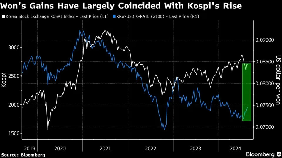 Korean Stock Bulls Pin Hopes on Fed Rate Cuts for Revival