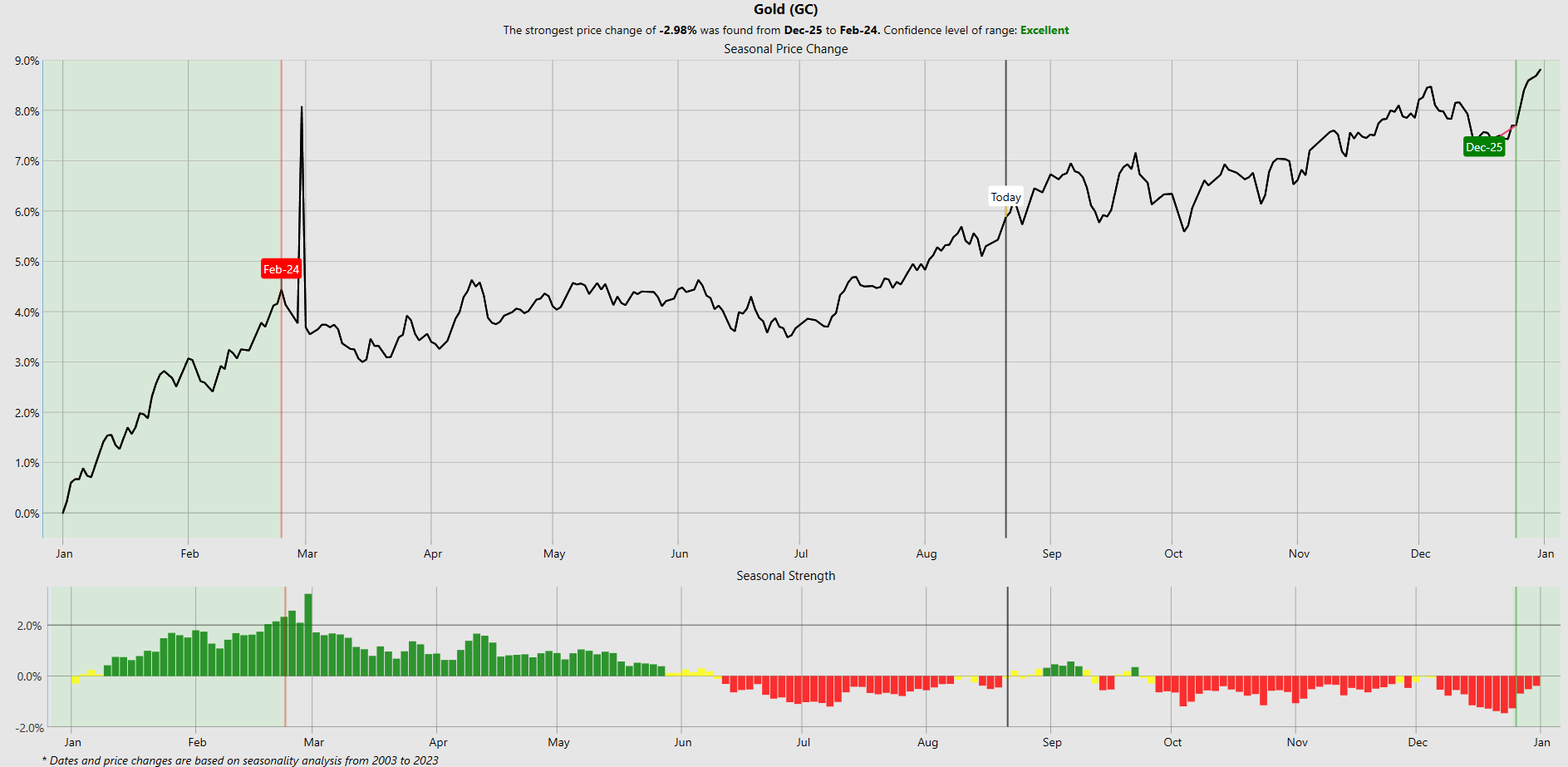 Vantagepoint Asset of the Week GOLD ($GC)