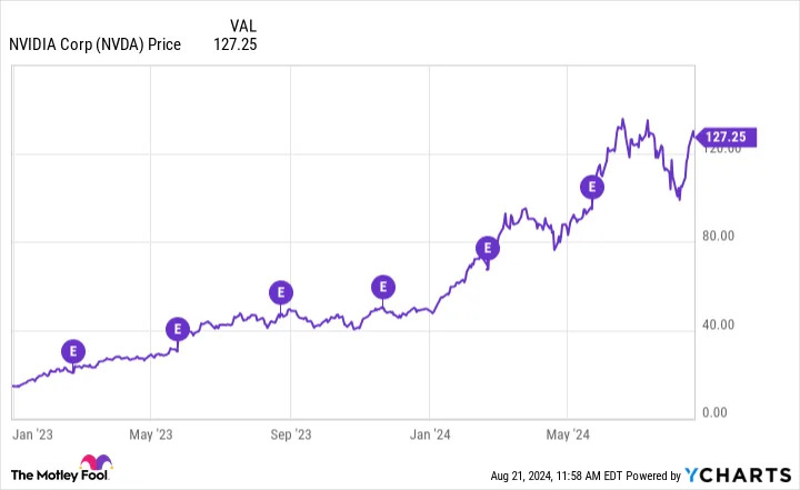 Aug. 28 Could Be a Massive Day for Nvidia Stock. Is It a Buy Right Now?