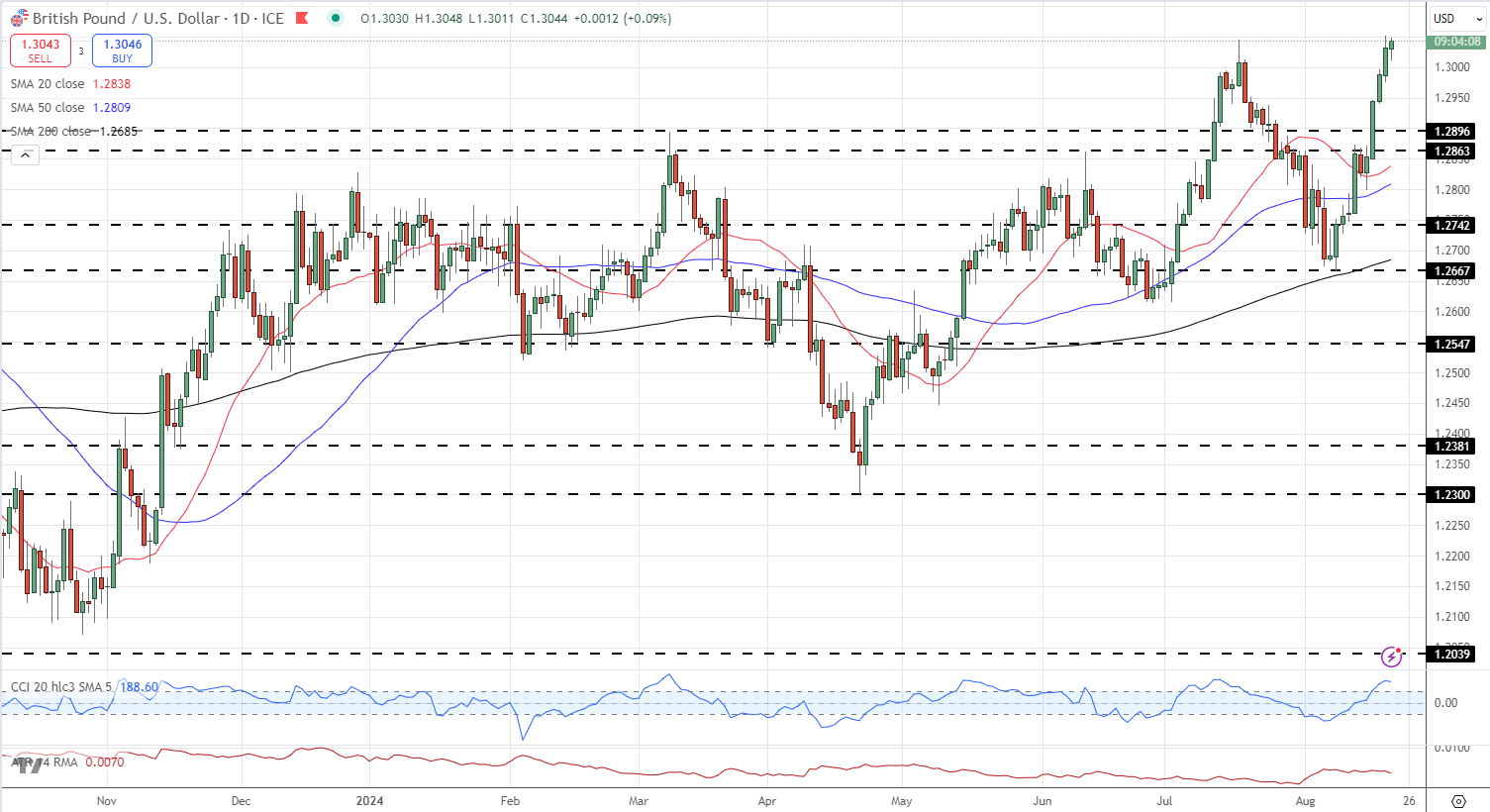 EUR/USD and GBP/USD Rallies Fuelled by Ongoing US Dollar Weakness