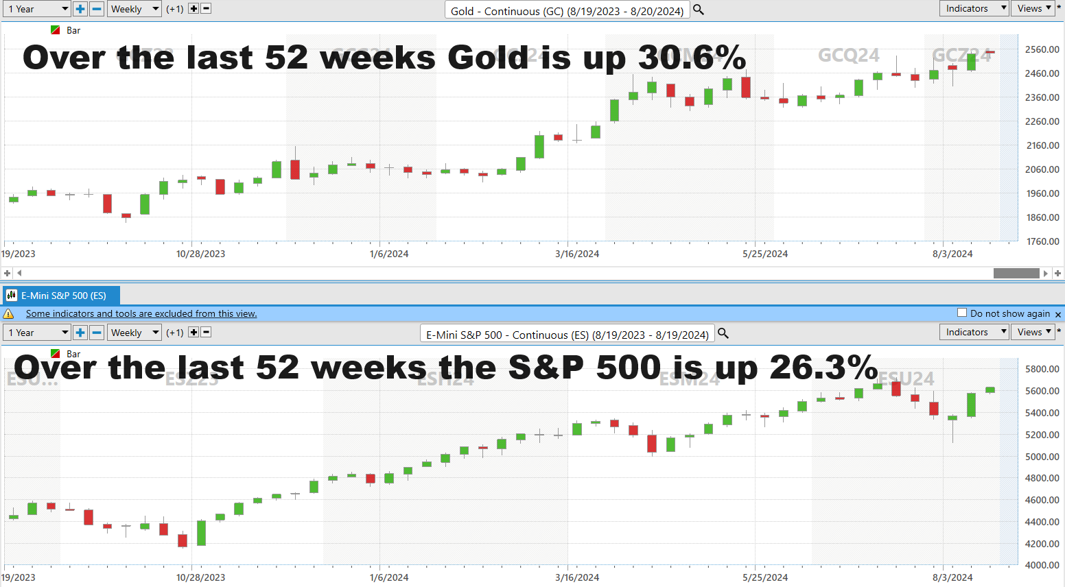 Vantagepoint Asset of the Week GOLD ($GC)