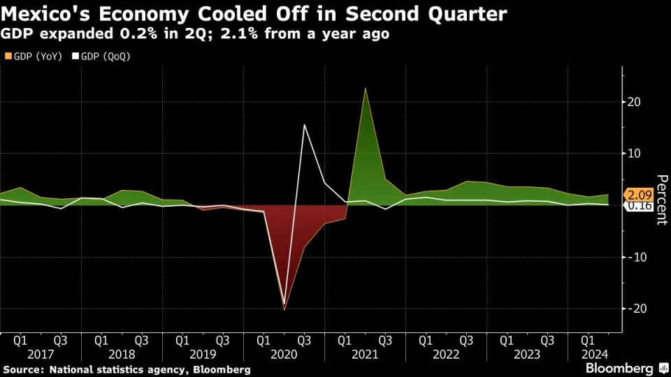 Mexico’s Weak Economic Growth and Inflation Slowdown Set Up New Interest Rate Cut