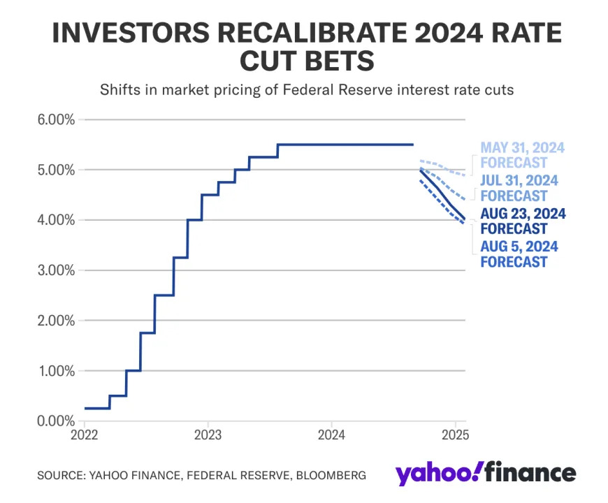 Stock market today: Stocks rise as Powell declares 'time has come' to begin cutting interest rates