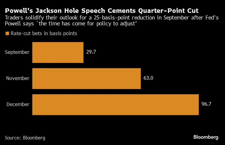 Bond Traders Are Vindicated as Powell Sets Up September Fed Cut