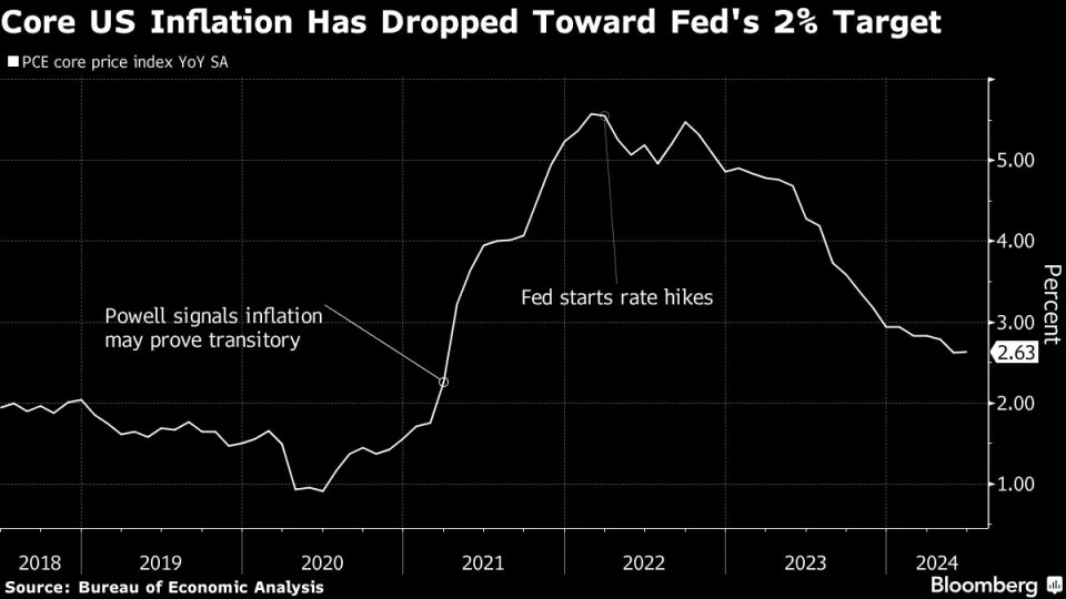 Summers Says Fed Recovered From ‘Egregious’ Inflation Mistake