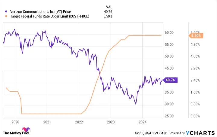 Verizon Communications Stock Is Lagging the S&P 500, and This Is How Many Years It Has Been Since It Last Beat the Market