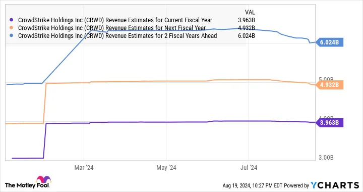 Should You Buy CrowdStrike Stock Before Aug. 28?