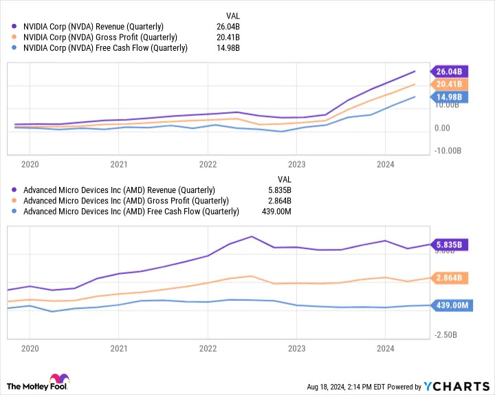 AMD's Leapfrog Moment Has Arrived. Here's Why Now May Be a Once-in-a-Lifetime Opportunity to Buy the Stock.