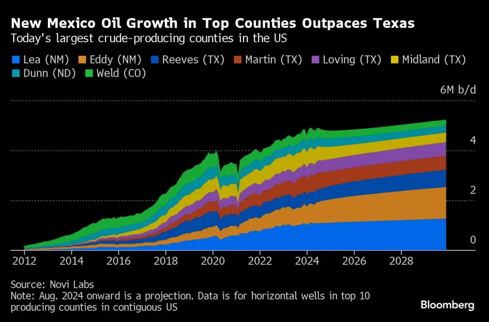 US Oil Dominance Hinges on Quiet Corner of New Mexico