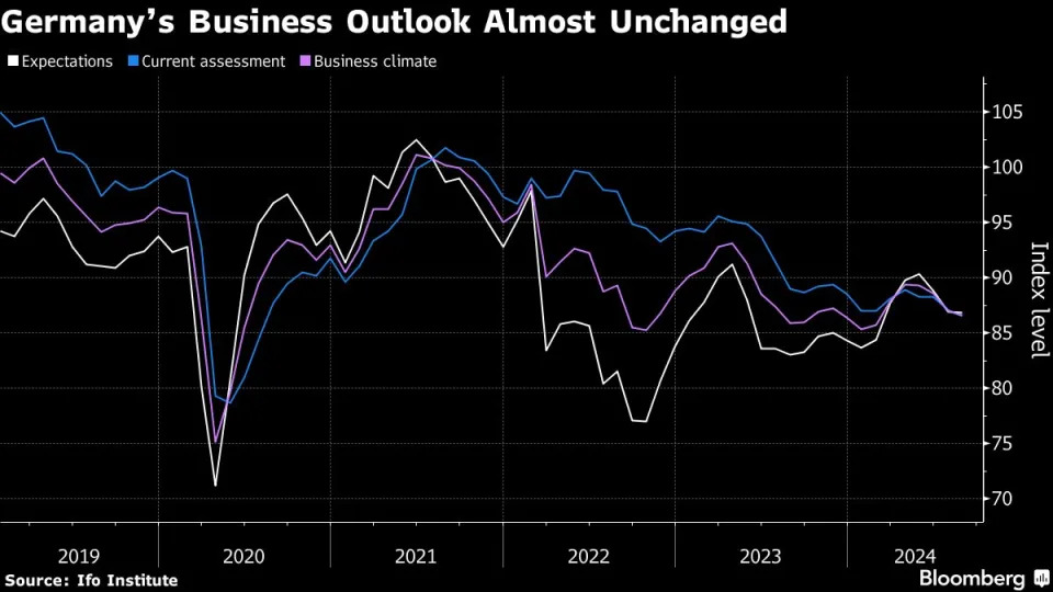 Muted German Business Confidence Points to Sluggish Economy