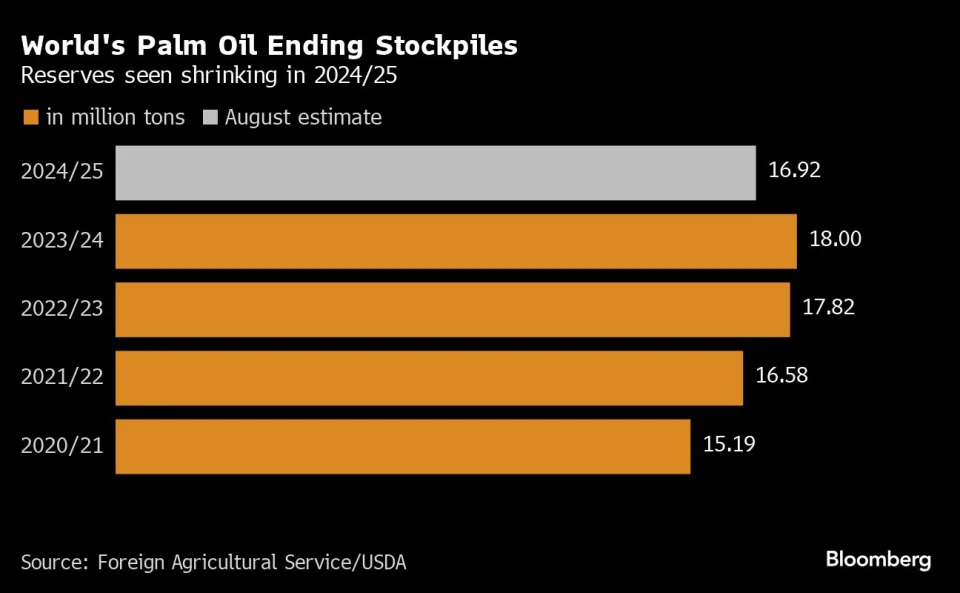 Indonesian Palm Oil Output Set to Fall on Dry Weather, Old Trees