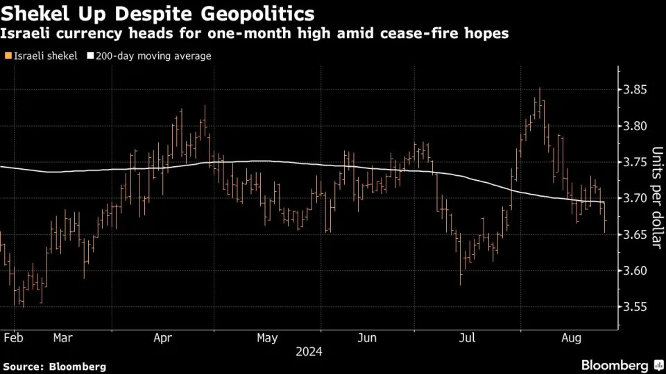 EM Stocks Gain as Fed Cut Bets Seen Boosting Riskier Assets