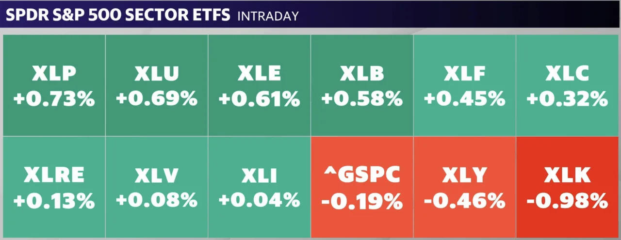 Stock market today: Dow closes at record high while S&P 500, Nasdaq slide as tech lags