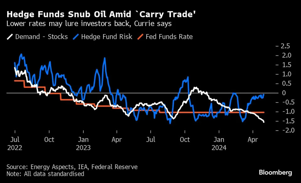 Carlyle’s Currie Sees Risk of Oil-Price Spike After ‘Carry Trade’